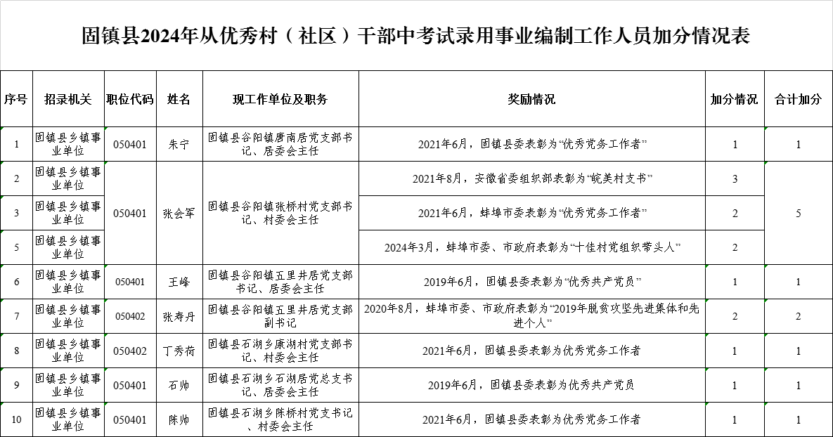 固镇县2024年面向社区工作者和村“两委”干部公开招聘事业单位工作人员加分情况公示