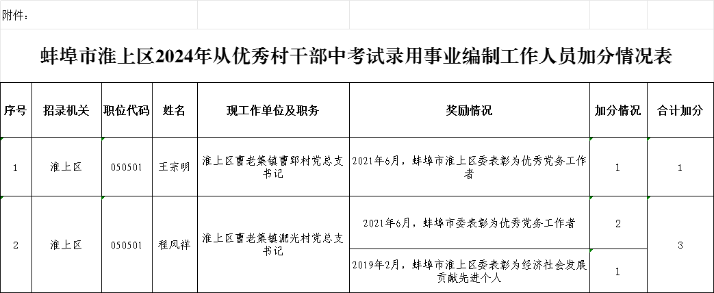 蚌埠市淮上区2024年从优秀村干部中考试录用<i class='enemy' style='color:red'>事业<i class='enemy' style='color:red'><i class='enemy' style='color:red'>编制</i></i></i>工作人员加分公示