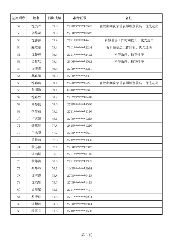 2024年诏安县选聘党群工作者拟入围选岗人员名单