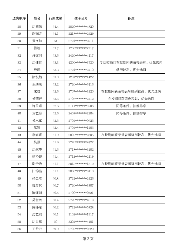 2024年诏安县选聘党群工作者拟入围选岗人员名单