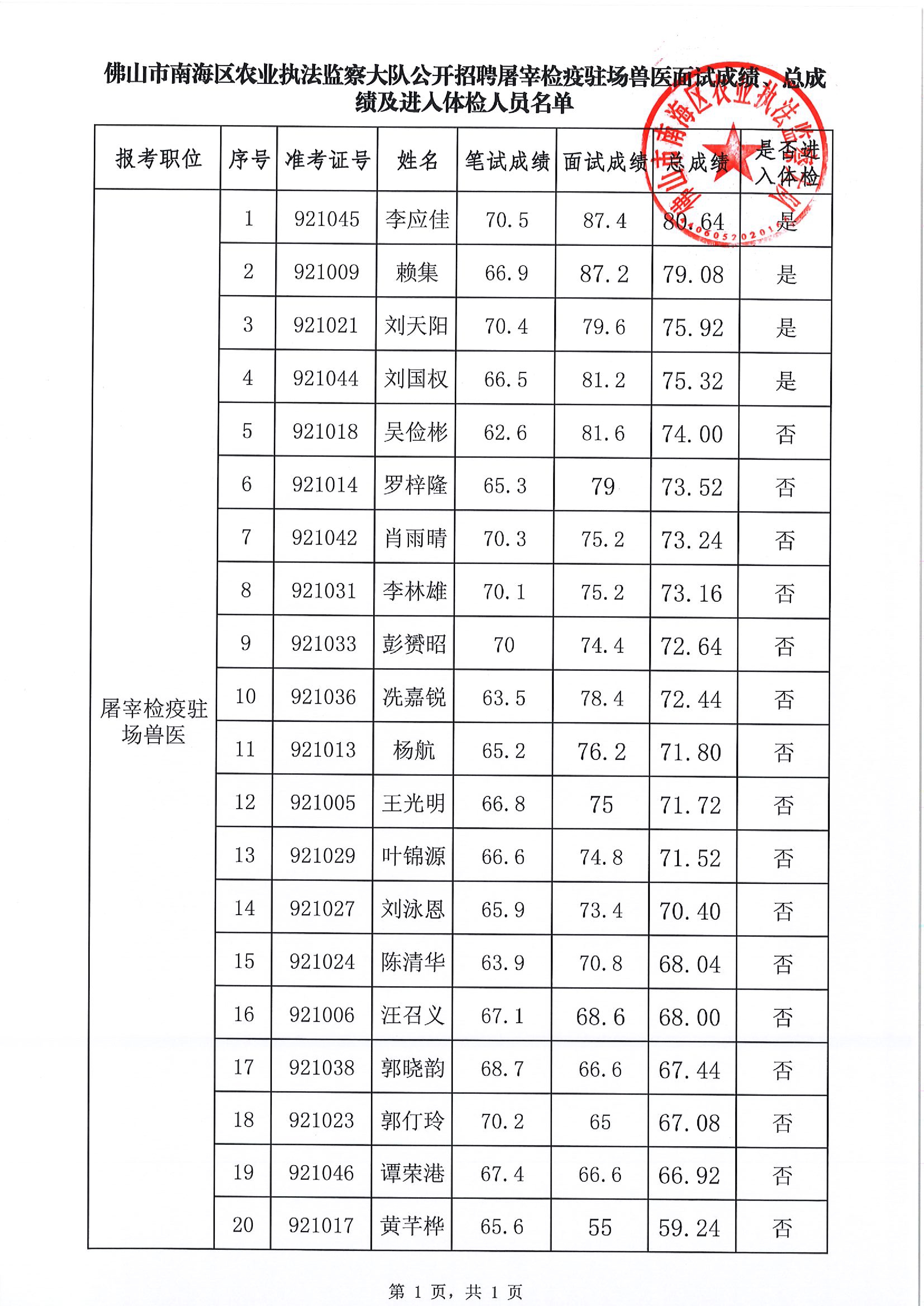 佛山市南海区农业执法监察大队关于公布屠宰检疫驻场兽医面试成绩、总成绩及体检安排的通知0001.jpg