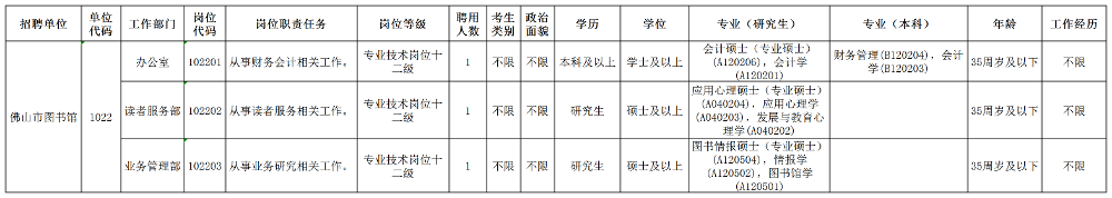 附件1：公開招聘崗位表（佛山市圖書館）.png