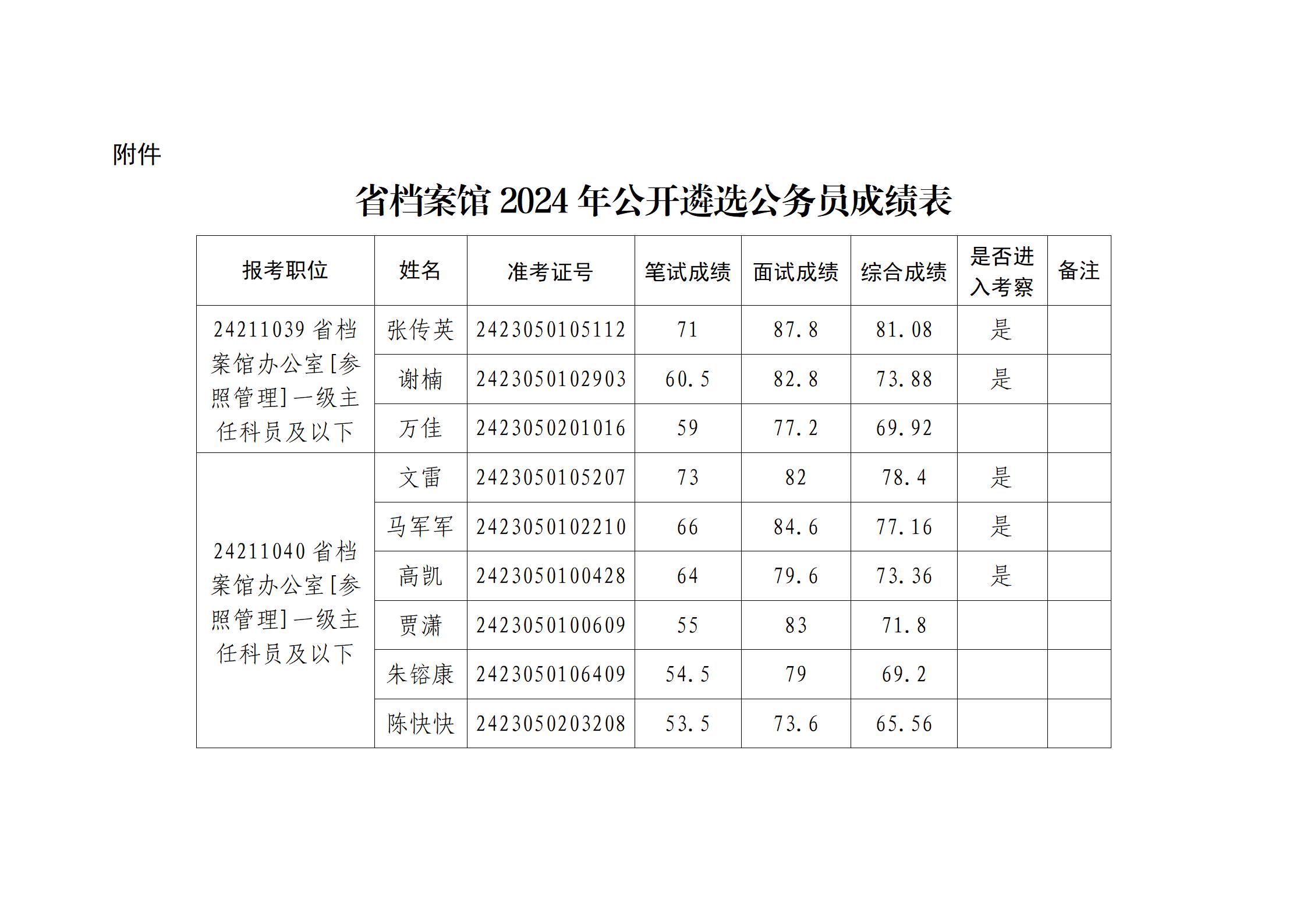 省档案馆2024年公开遴选公务员面试人员笔试成绩、面试成绩、综合成绩和进入差额考察人员情况公告_02.jpg