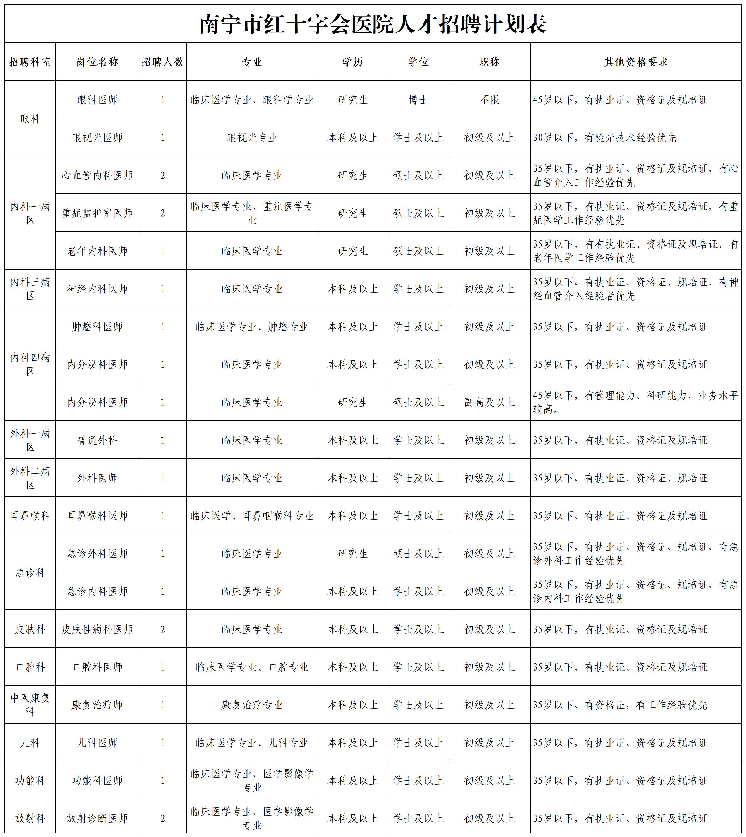 南寧市紅十字會醫(yī)院人才招聘和引進計劃表_人才招聘計劃表.jpg