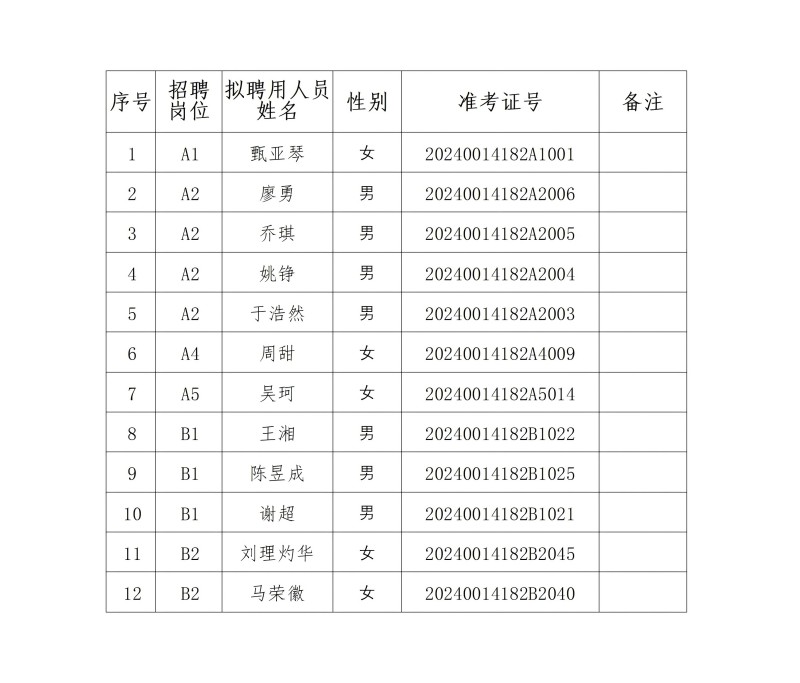 湖南國防工業(yè)職業(yè)技術(shù)學(xué)院2024年合同制公開招聘擬聘用人員名單(1).jpg