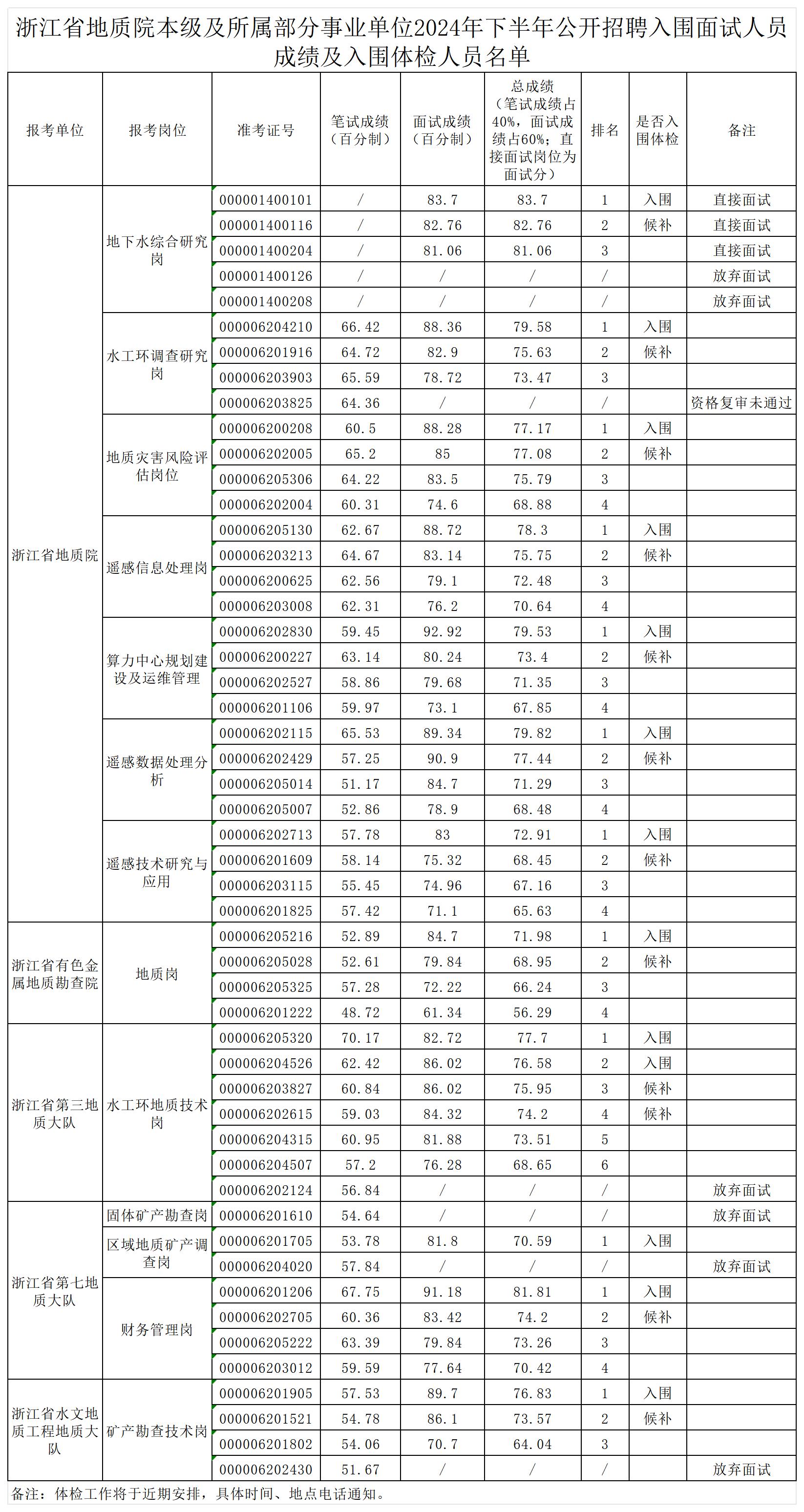 （公告）_入围面试人员成绩及入围体检人员名单(2).jpg