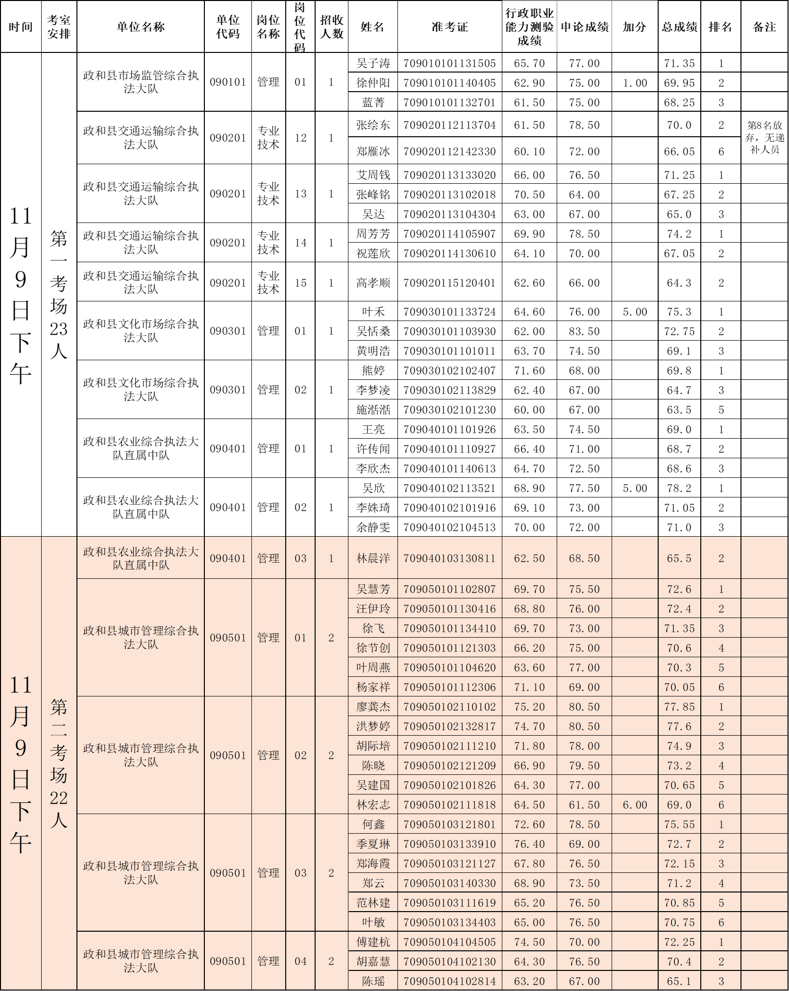 2024年政和县综合行政执法机构公开招聘工作人员进入面试人员名单及场次安排