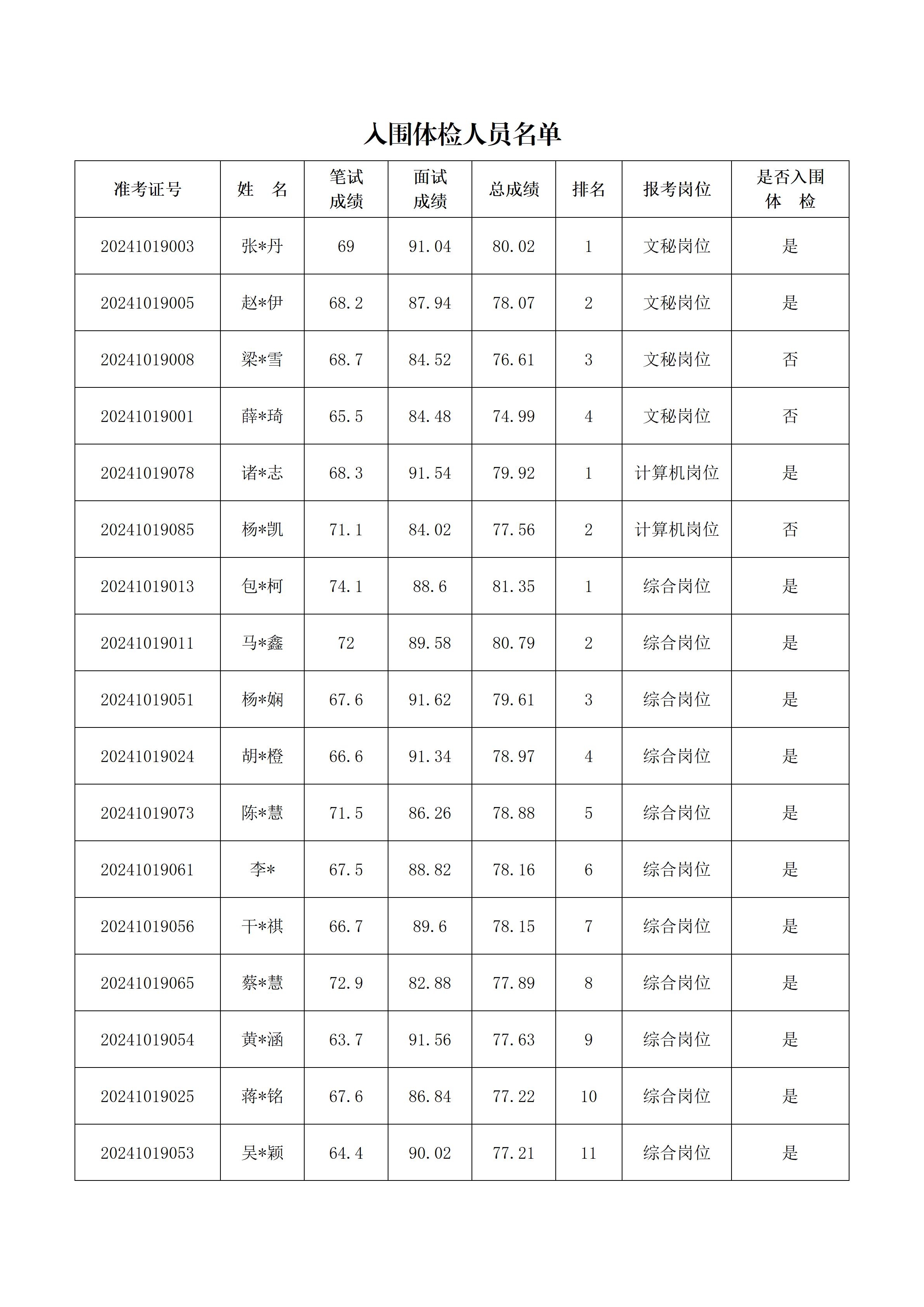 乐清市公证处公开招聘工作人员入围体检名单公示_02.jpg