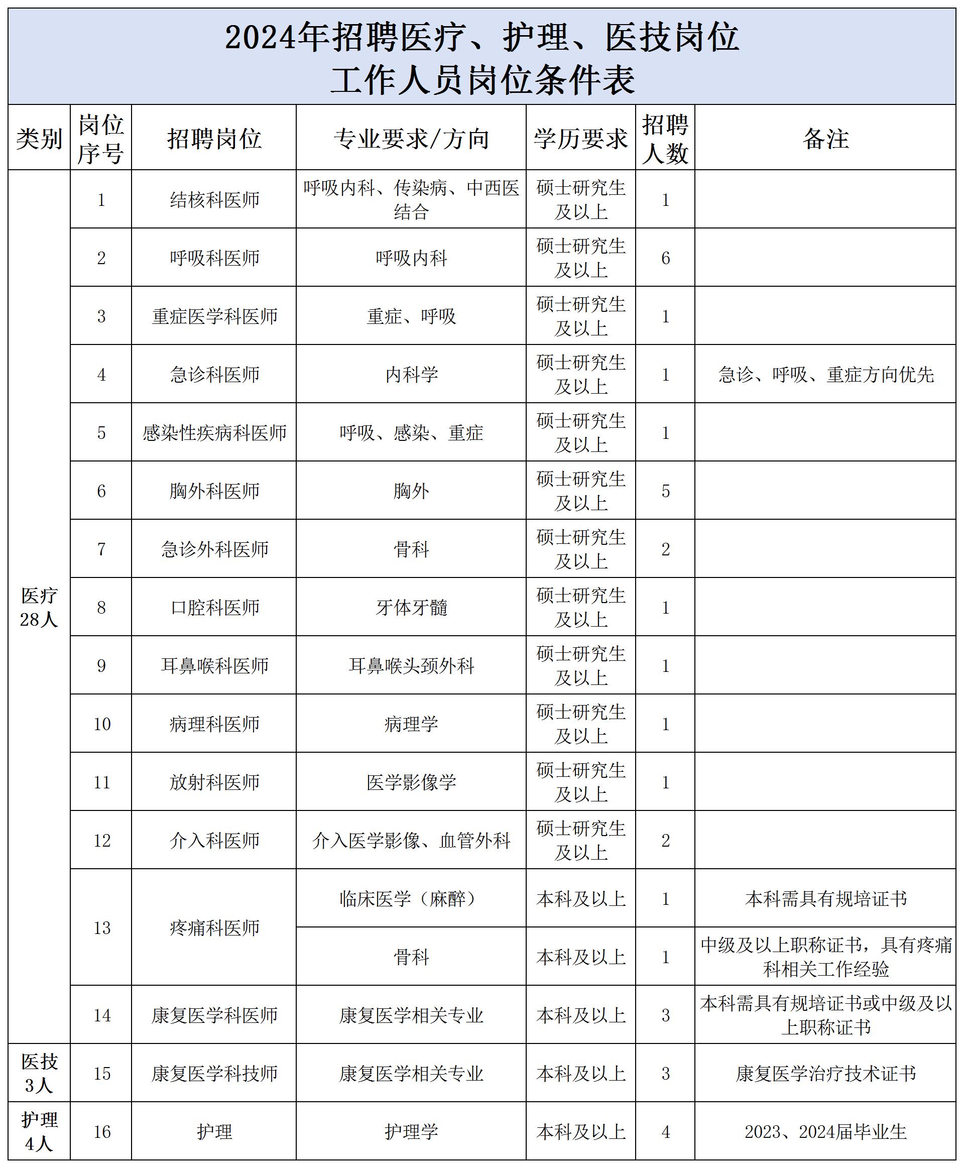 关于北京胸科医院检查陪护加挂号多科室就诊高效统筹，一天看完所有的信息