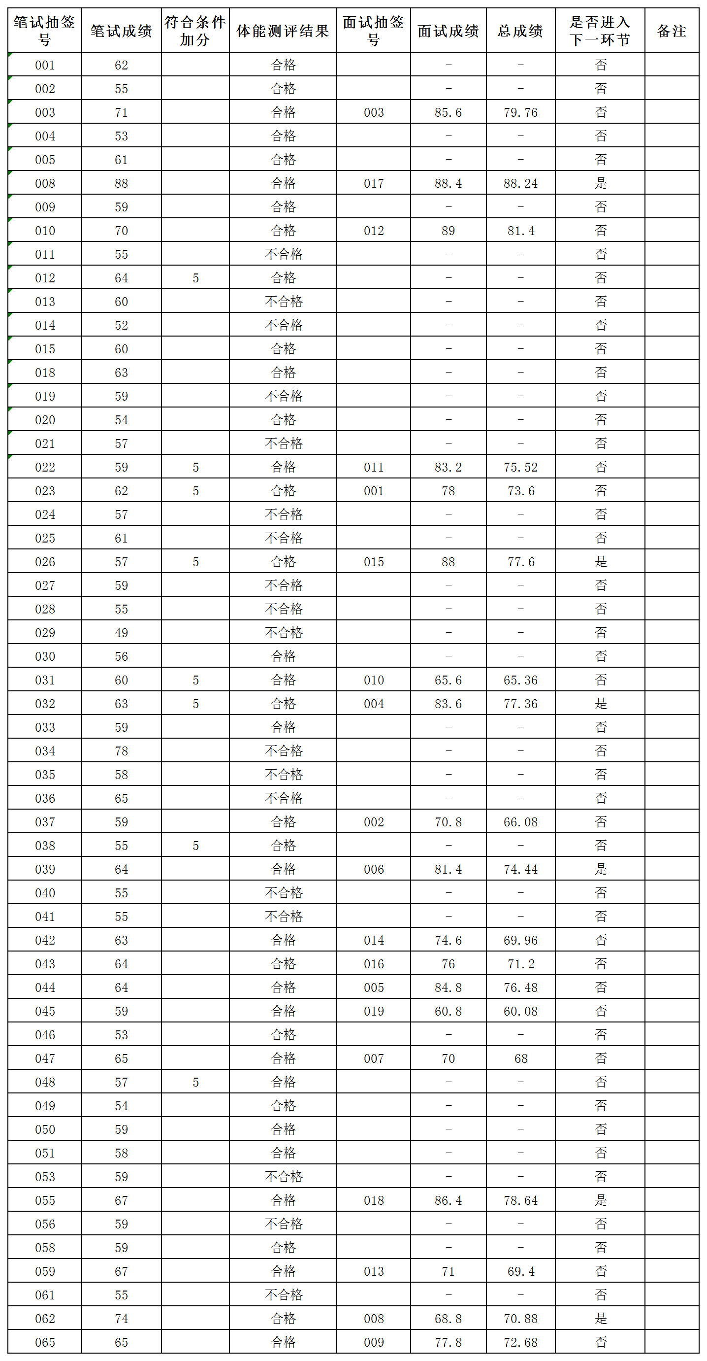 2024年11月招聘警务辅助人员成绩公布_成绩公布.png