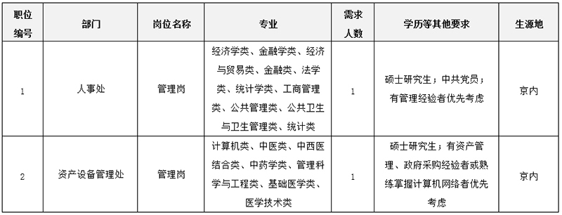 招聘岗位及具体要求 表格 800.jpg