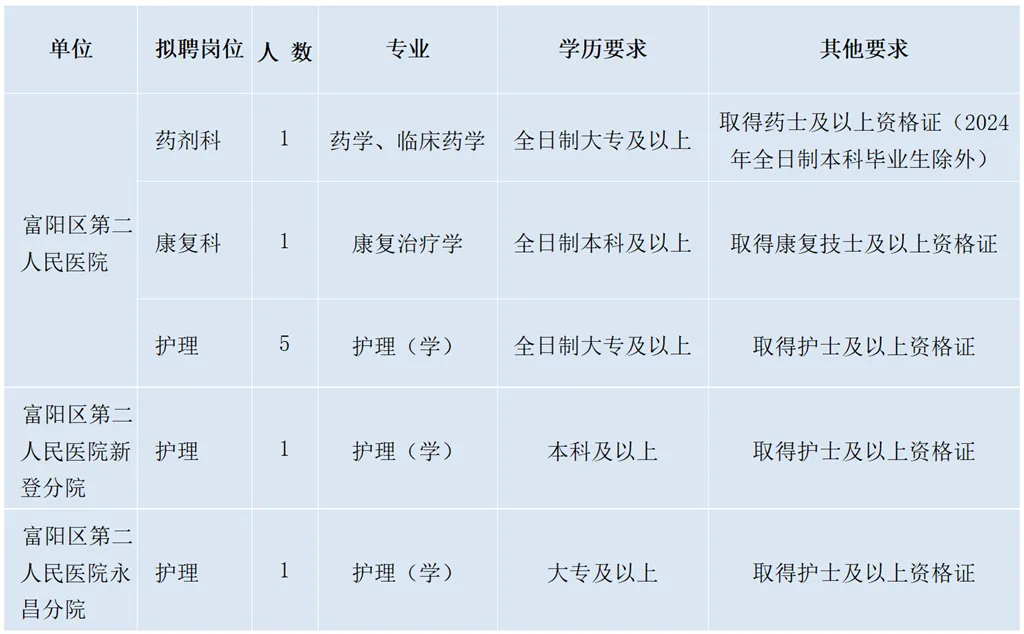 2024年浙江医疗卫生招聘公告-杭州市富阳区第二人民医院医共体招聘编外工作人员9人