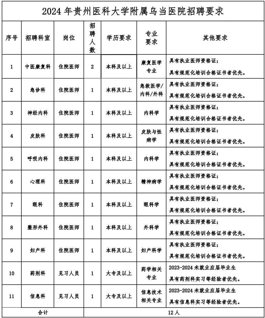 2024贵州医科大学附属乌当医院招聘合同制员工12人公告
