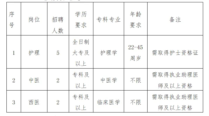 2024贵州普定县中医医院医共体(医共体)黄桶街道社区卫生服务中心招聘简章