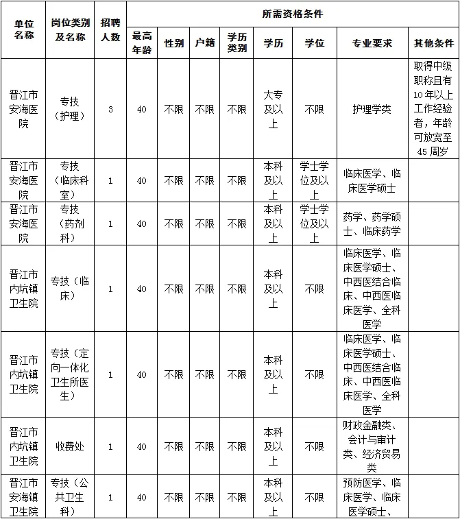 2024福建泉州晋江市第二医院医共体招聘编外9人公告