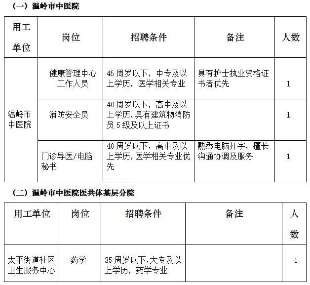 2024年浙江医疗卫生招聘公告-台州温岭市中医院医共体招聘工作人员4人