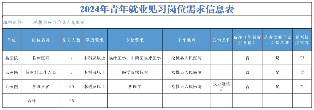 2024贵州松桃苗族自治县人民医院招聘青年就业见习人员25人公告