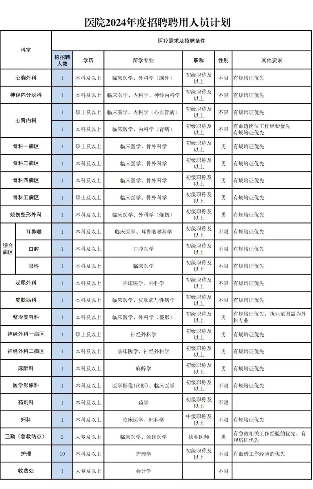 2024年浙江陆军第七十二集团军医院招聘聘用人员34人公告