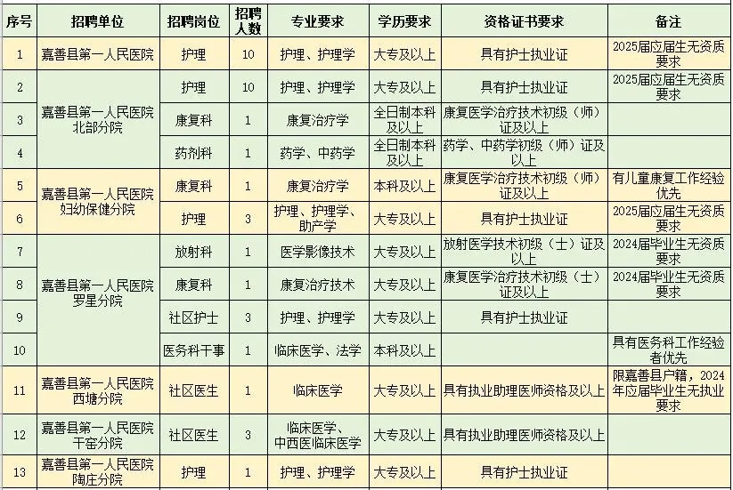 2024年浙江医疗卫生招聘公告-嘉兴嘉善县第一人民医院医共体招聘编外合同制工作人员37人