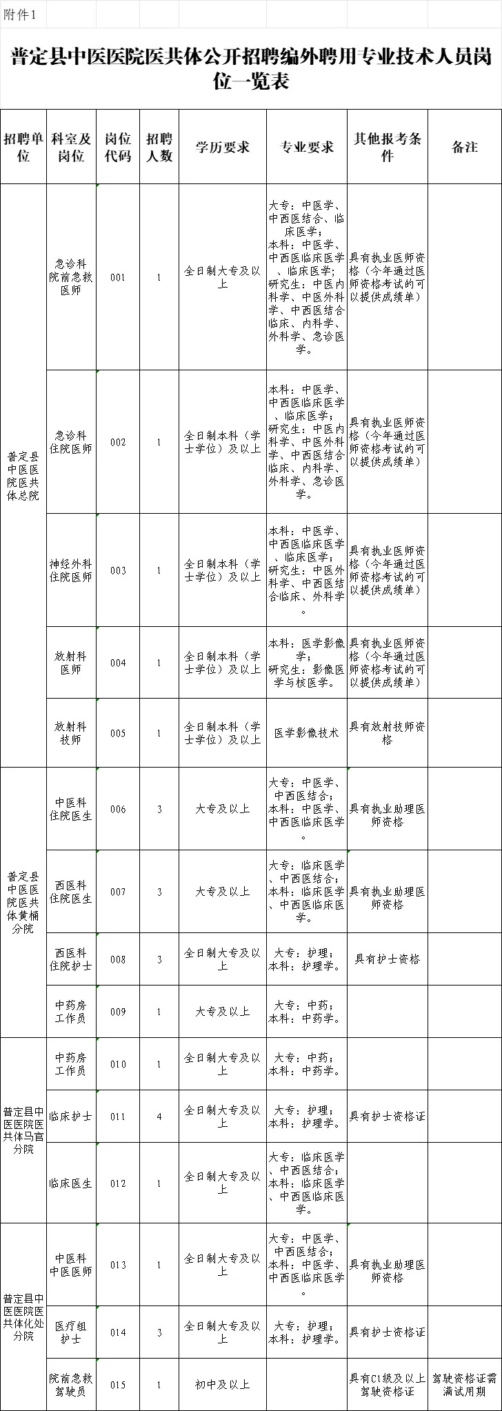 2024贵州普定县中医医院医共体招聘编外聘用专业技术人员26人简章