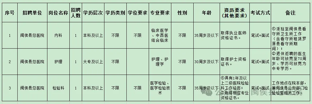 2024福建福州闽侯县总医院招聘合同制3人公告