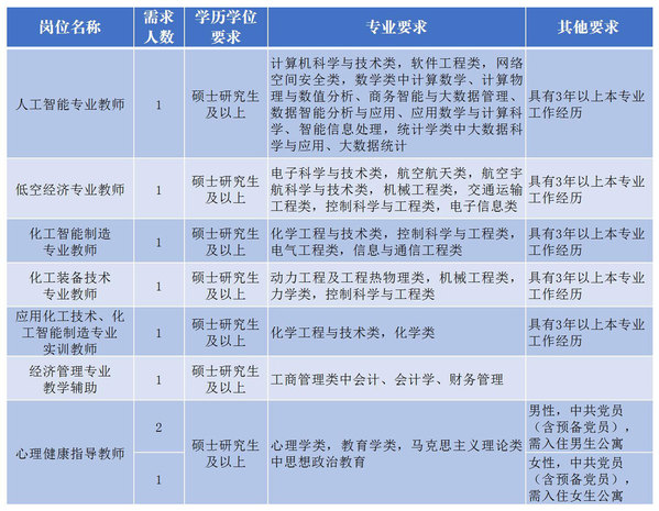 衢州职业技术学院2025年公开招聘人员公告