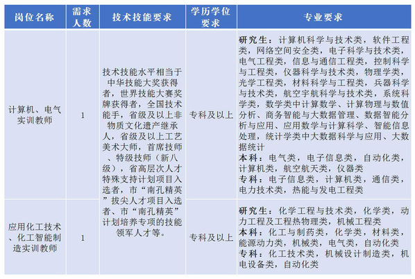 衢州职业技术学院2025年高层次紧缺人才招引公告