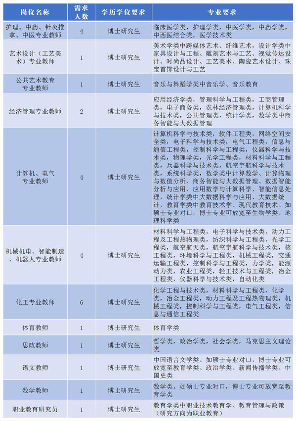 衢州职业技术学院2025年高层次紧缺人才招引公告