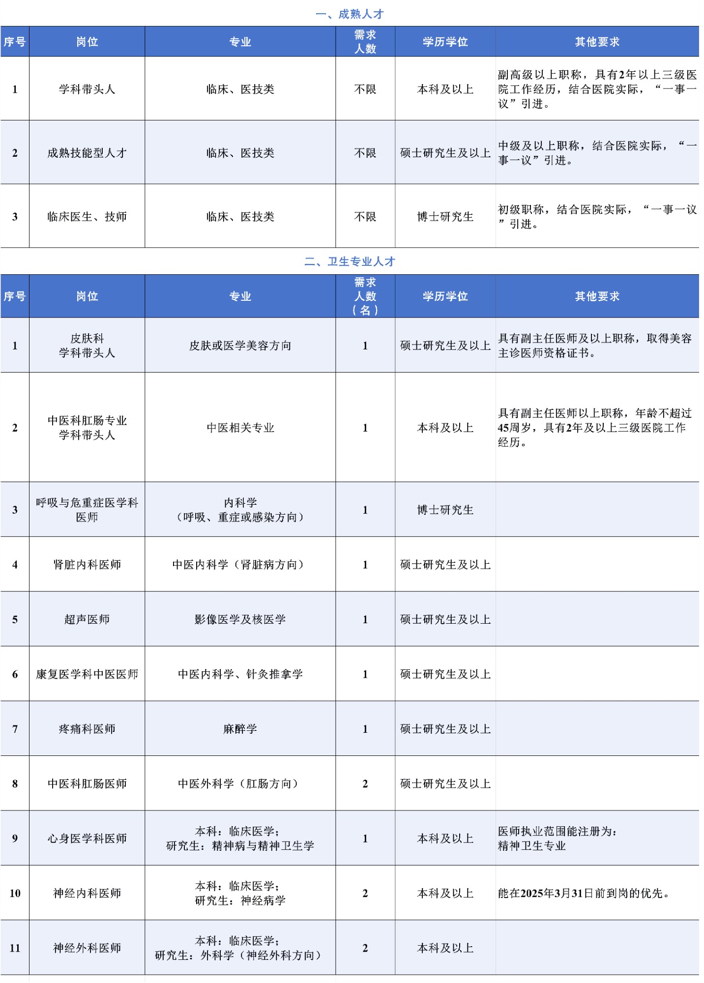 资阳人民医院2025年春季人才招聘公告