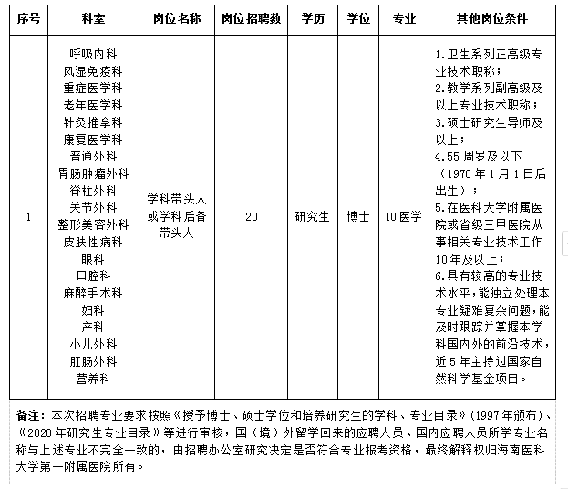 海南医科大学第一附属医院招聘学科带头人公告(长期)