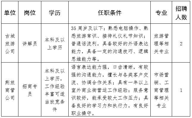 湖北文旅(荆州)投资集团有限公司招聘公告