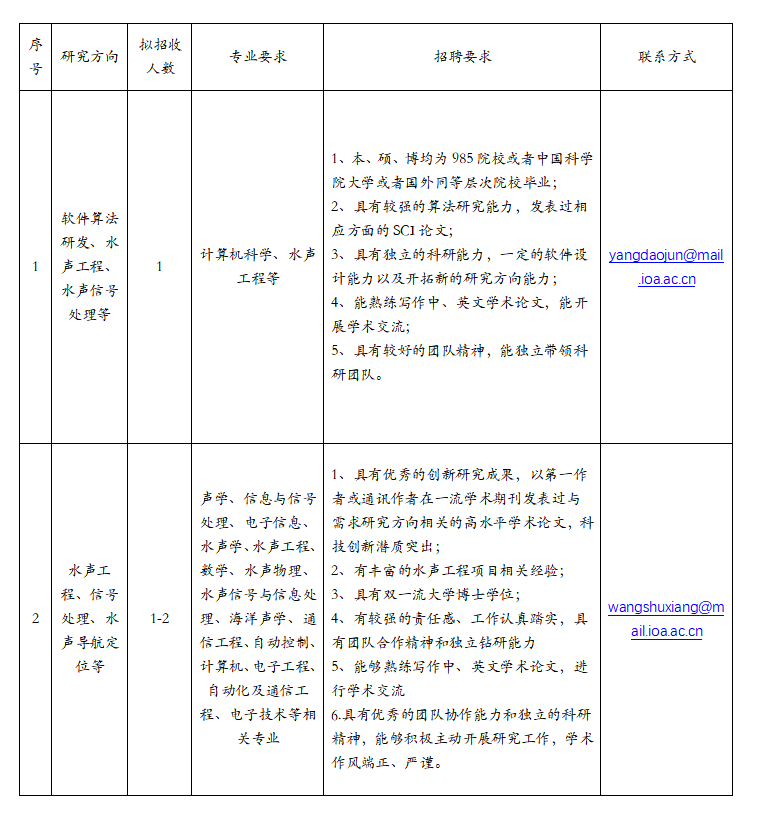 中国科学院声学研究所东海研究站2025年面向国内外招聘特别研究助理研究人员