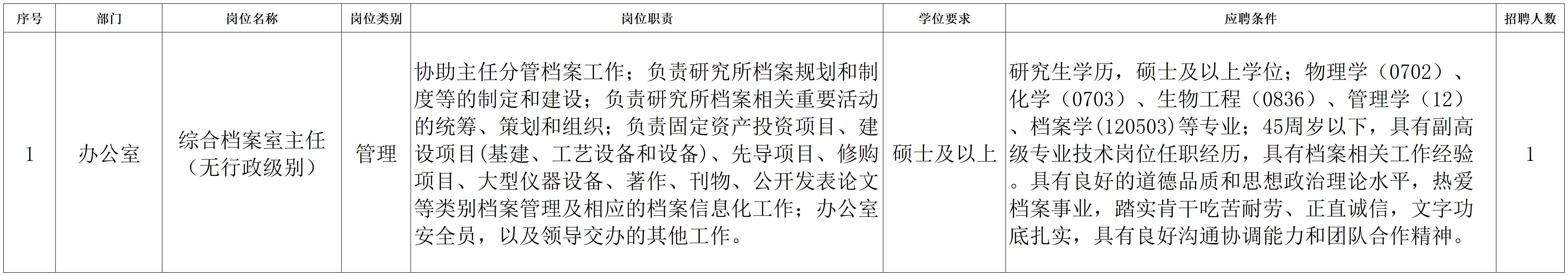 中国科学院大连化学物理研究所物所职能部门工作人员岗位招聘启事