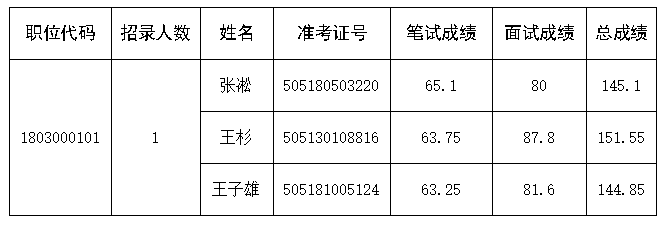 河南省投资促进中心<br>2025年事业单位公开招聘联考<br>面试人员成绩公示