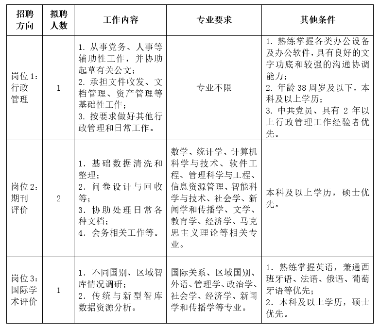 中国社会科学评价研究院编制外聘用人员招聘公告