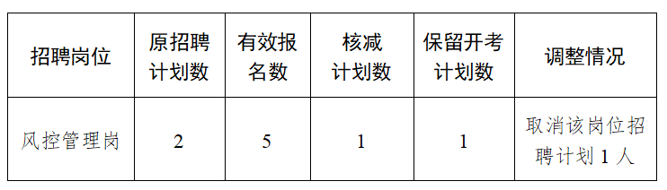 关于核减长沙开福科创谷投资运营管理有限公司2025年面向社会公开招聘合同制工作人员招聘岗位计划的公告