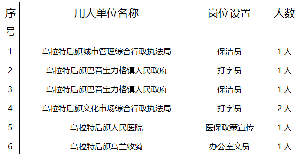 【招聘信息】乌拉特后旗公益性岗位招聘公告