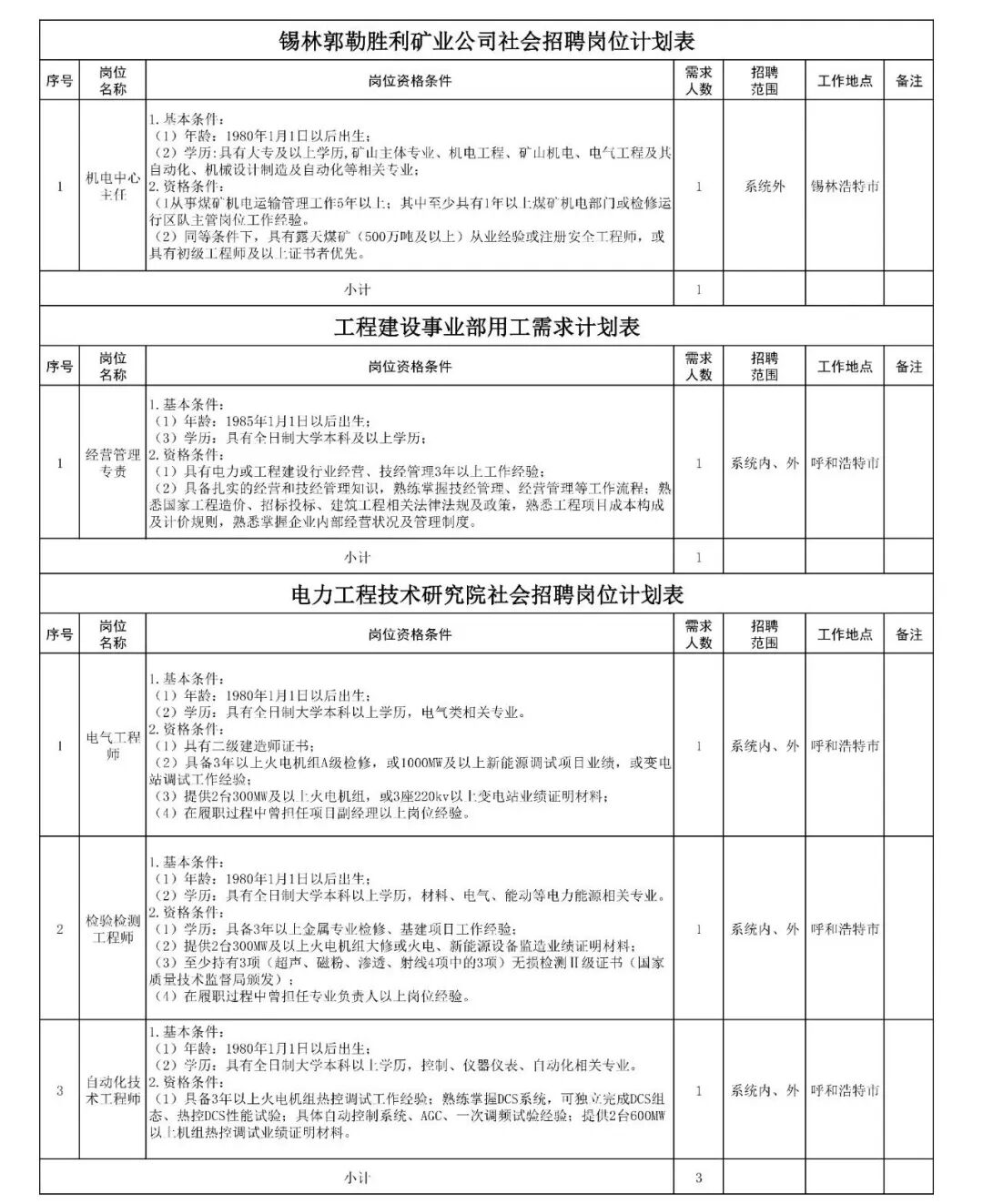 内蒙古能源集团有限公司所属部分单位公开招聘148人公告