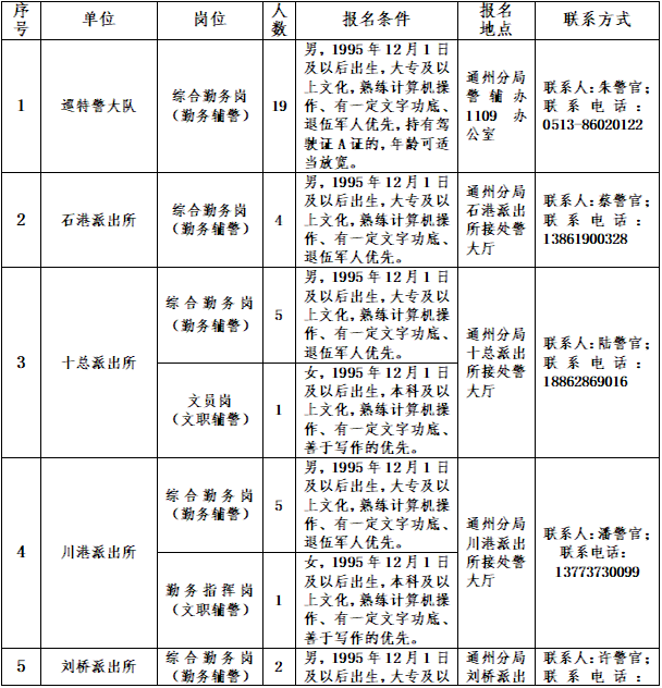 南通市公安局通州分局警务辅助人员招聘简章
