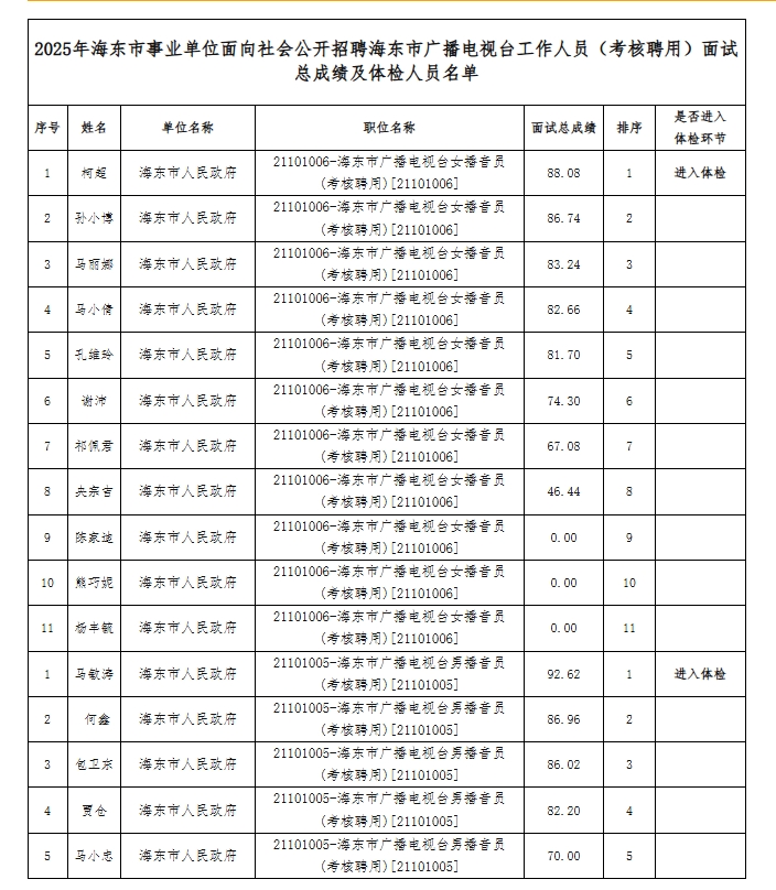 附件1.2025年海東市事業(yè)單位面向社會公開招聘海東市廣播電視臺工作人員（考核聘用）面試總成績及體檢人員名單.png