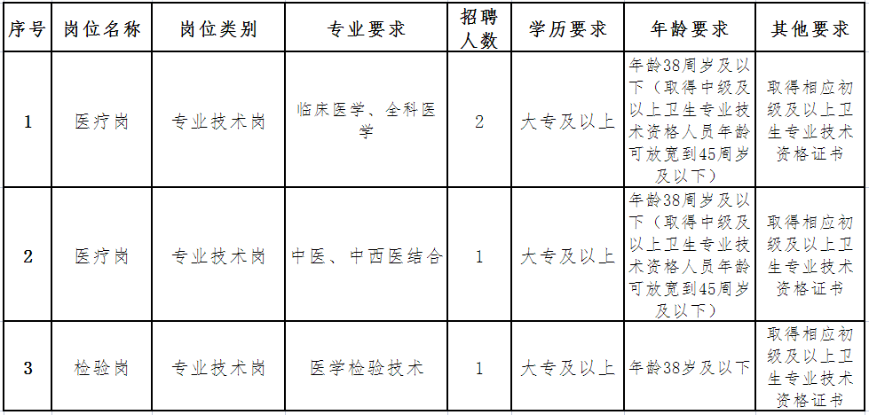 大孙各庄社区卫生服务中心2025年第三次编外招聘公告