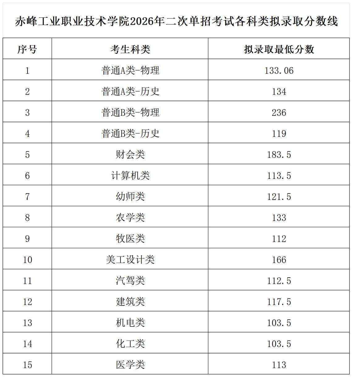 赤峰工业职业技术学院2026年二次单招考试各科类拟录取分数线公示
