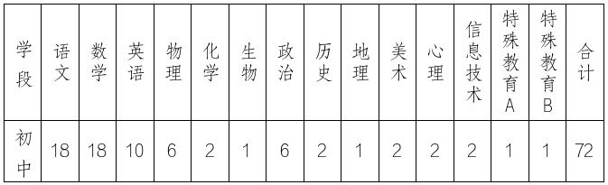 长沙市天心区2026年公开招聘特需岗位教师和名优特教师公告