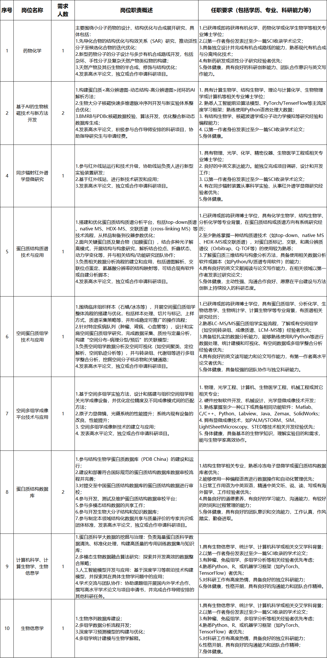 中国科学院上海高等研究院蛋白质设施招聘启事