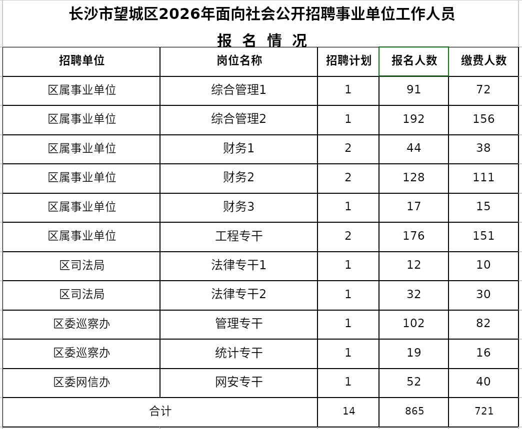 长沙市望城区2026年面向社会公开招聘事业单位工作人员报名情况通报(截至4月24日16:30)