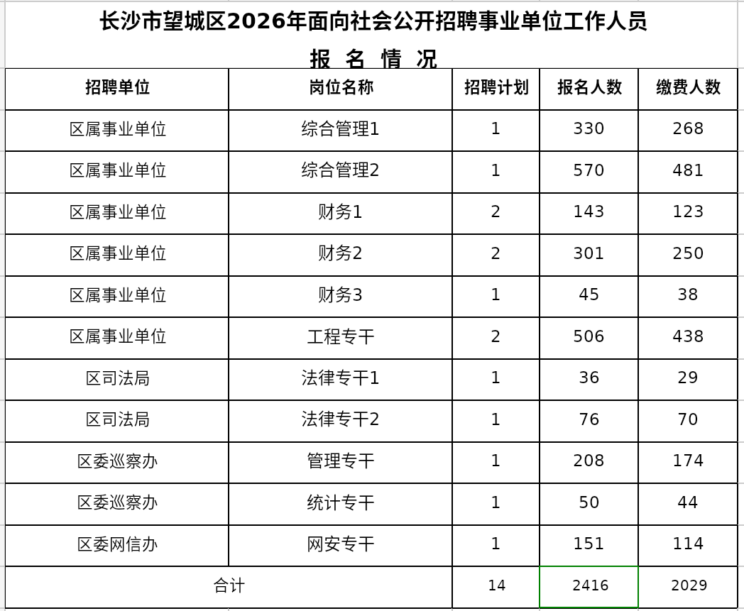 长沙市望城区2026年面向社会公开招聘事业单位工作人员报名情况通报(截至4月27日9:00)