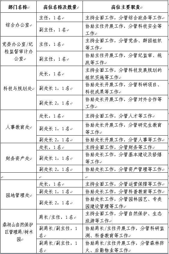 中国科学院华南植物园工作人员招聘公告