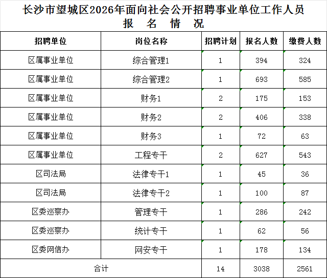 长沙市望城区2026年面向社会公开招聘事业单位工作人员报名情况通报(截至4月27日16:30)
