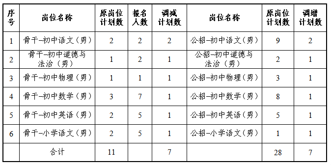 长沙市开福区2026年公开招聘教师部分岗位调整计划的公告