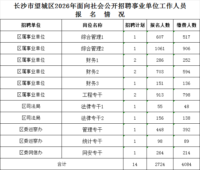 长沙市望城区2026年面向社会公开招聘事业单位工作人员报名情况通报(截至4月29日16:30)